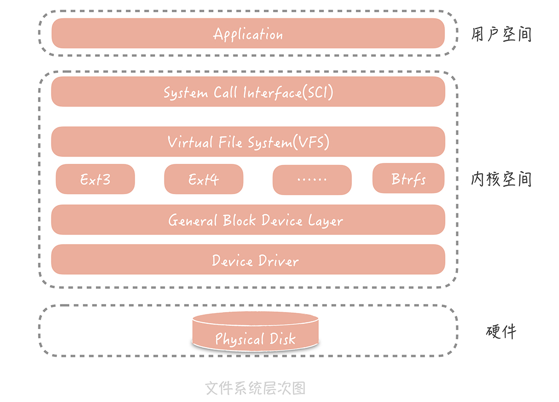 linuxfile