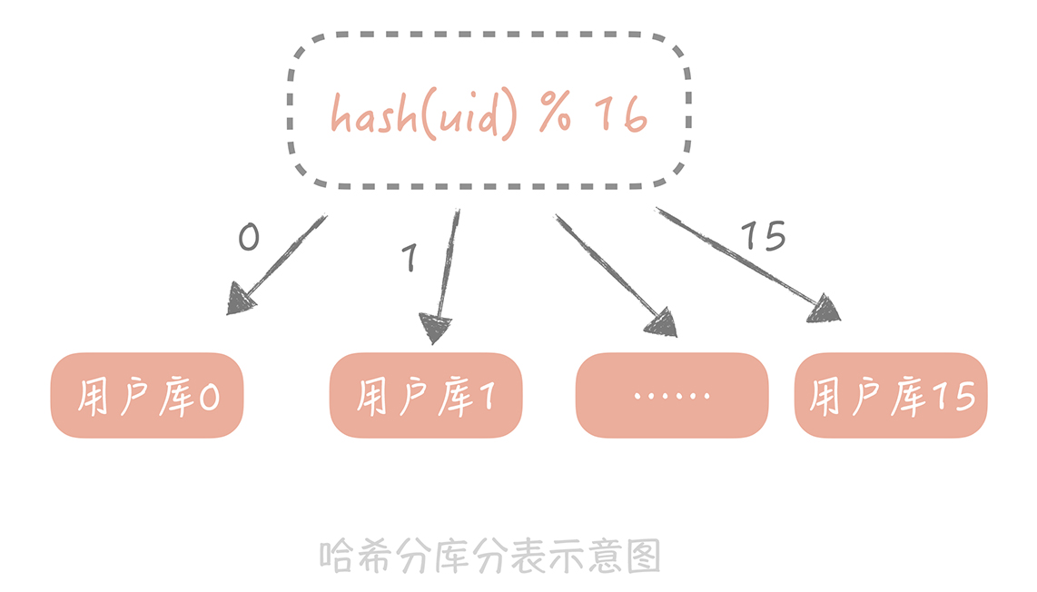 分库分表
