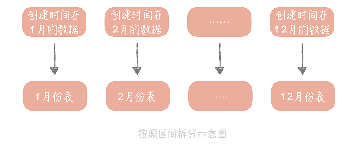 时间拆分