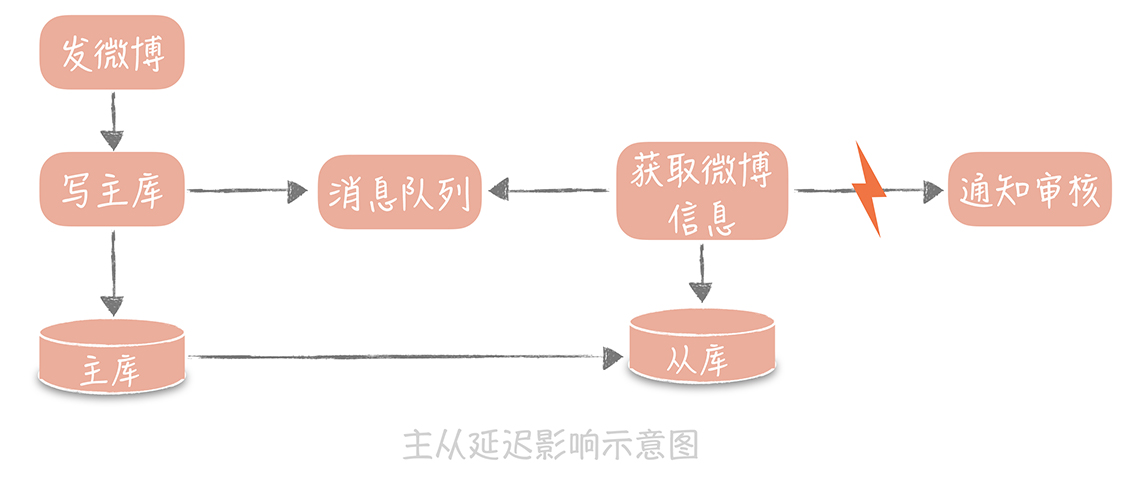 数据延时