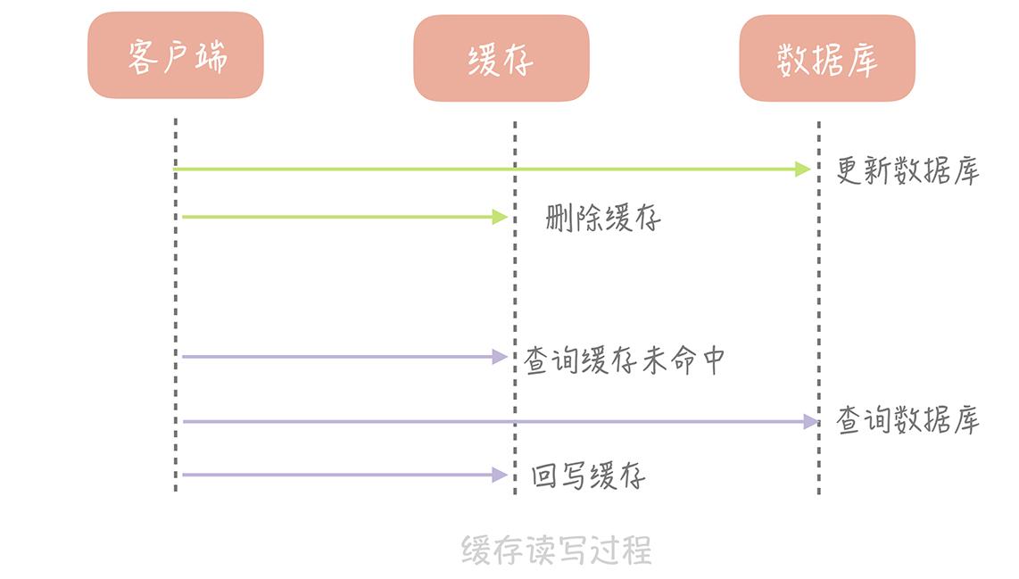 缓存读写过程