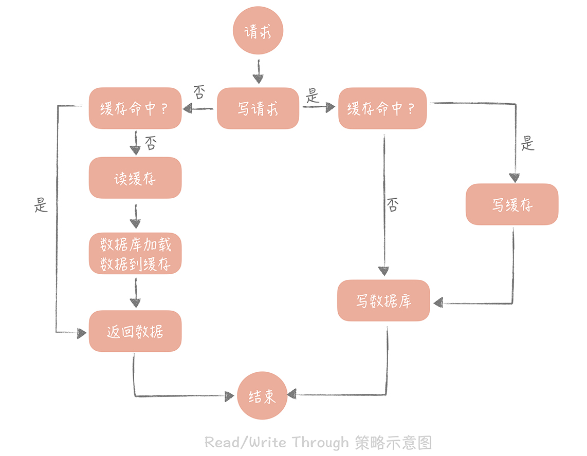 Read/Write Through策略示意图