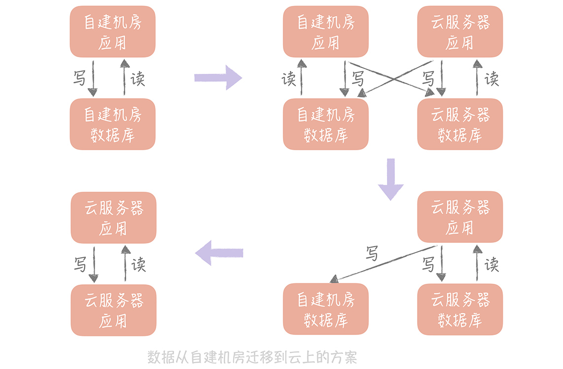 迁移上云