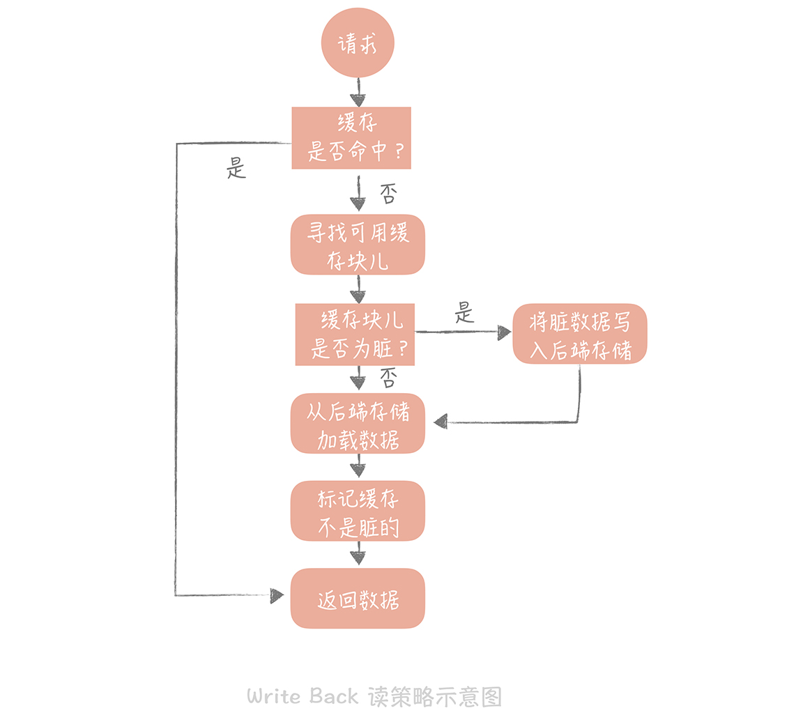 Write Back 读策略示意图