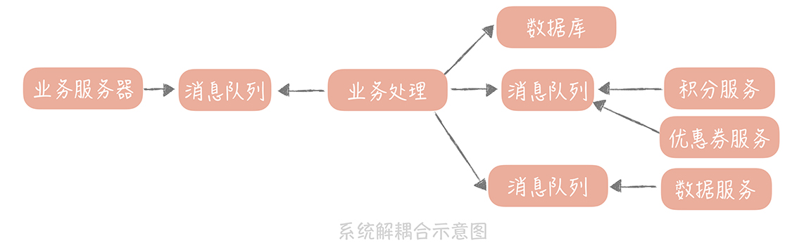 系统解耦