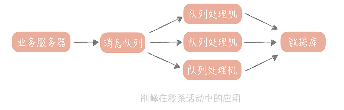 削峰填谷