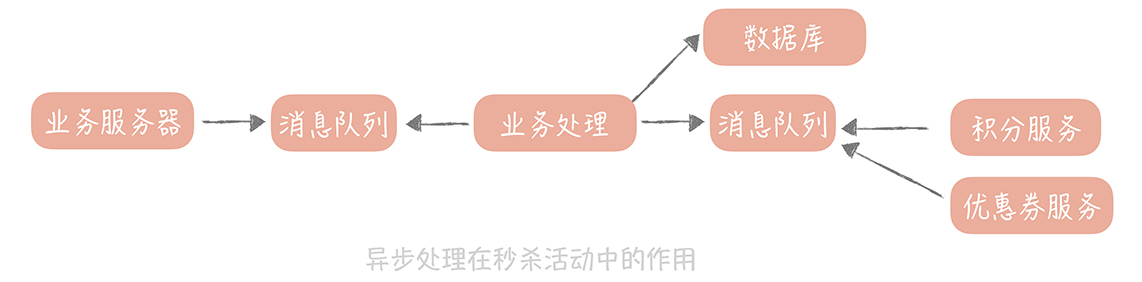 异步处理